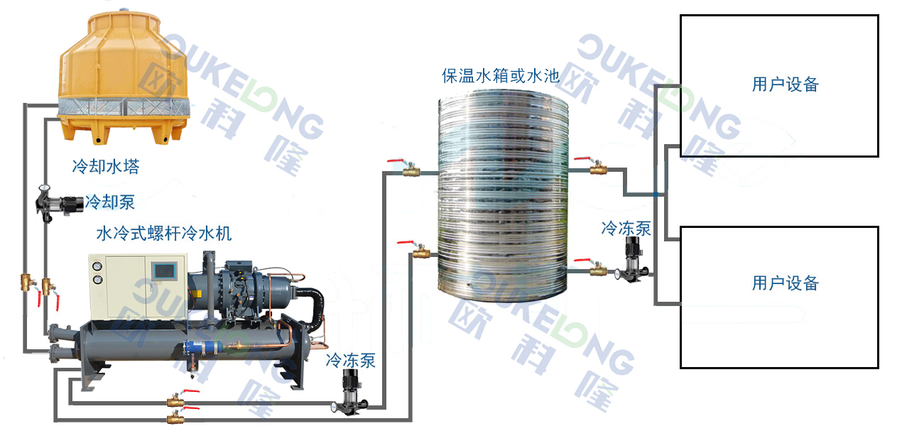 水冷螺桿式冷水機組